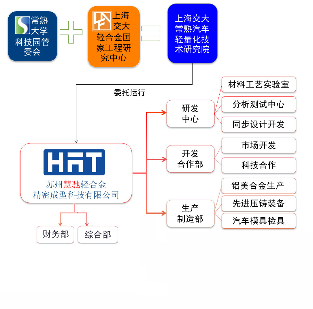 组织架构